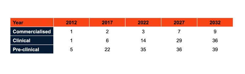 Estimated number of biotech companies in Singapore