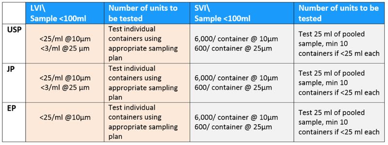 Comparison of USP, JP and EP LVI and SVI sample
