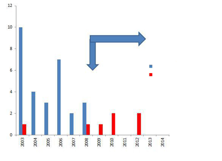 MRSA incidence in burns theatre after decontamination with H2O2. Source: Presentation by Dr Tim Boswell at IPS 2015 annual conference in Liverpool