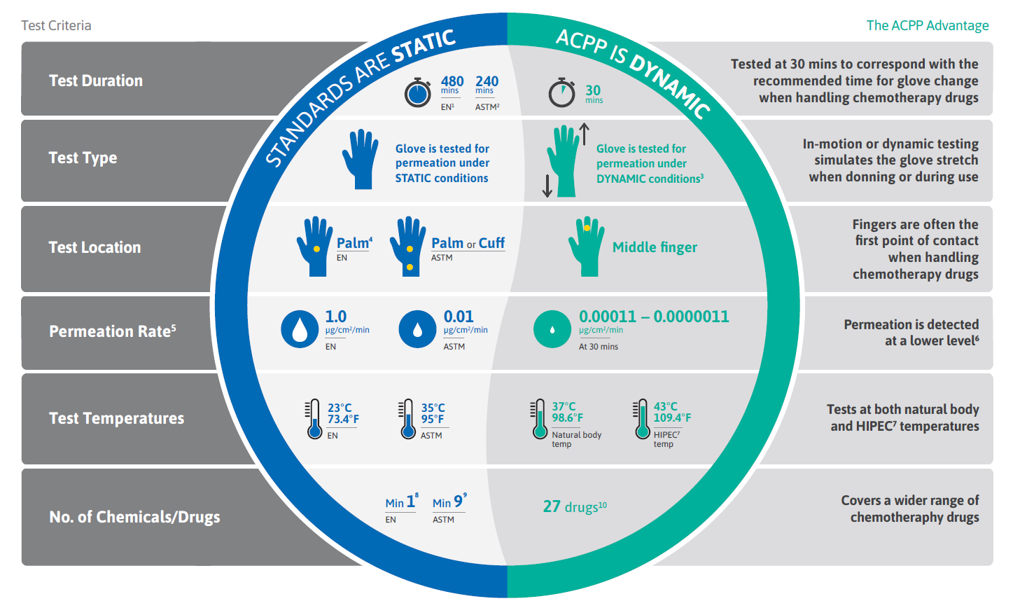 The regulations don't go far enough: Glove permeation testing in chemotherapeutics
