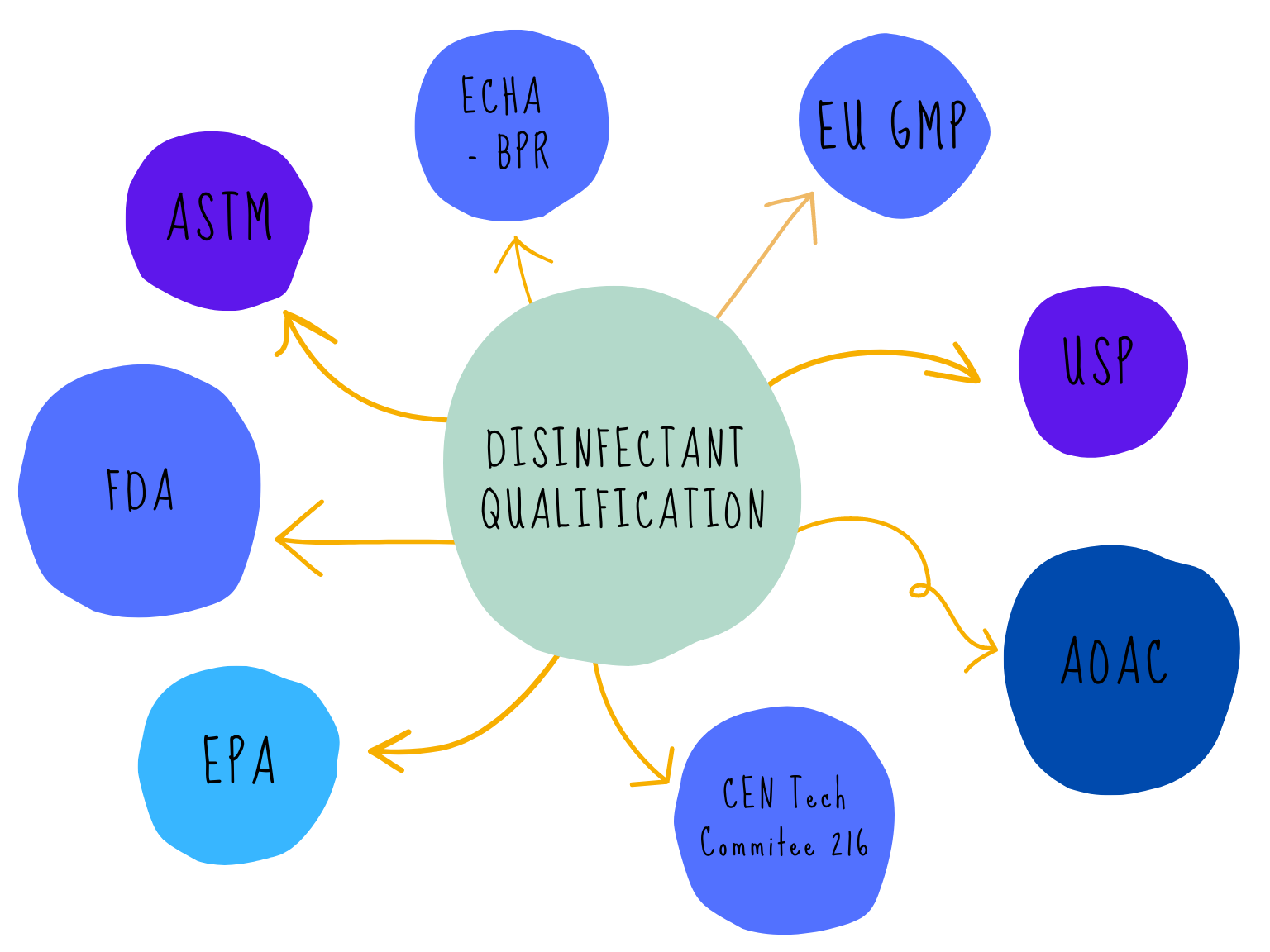 The rules for validating a disinfectant