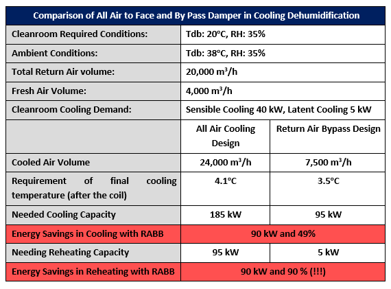 The secrets of low humidity with low environmental impact