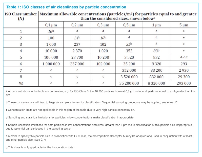 Tips for particle concentration compliance under ISO 14644-1:2015