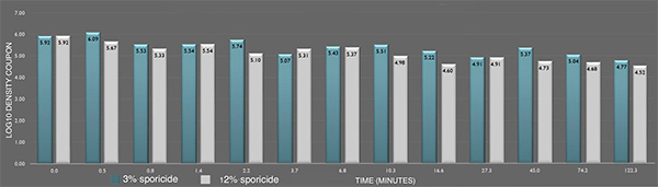 Inactivation of B. cereus ATCC 14579 biofilm by the sporicide. Each data point represents the geometric mean of two determinations. (L-R bars) 3% and 12% sporicide(v/v in DI water)