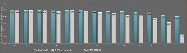 Inactivation of B. cereus ATCC 14579 spores in suspension by the sporicide. Each data point represents the geometric mean of two determinations. (L-R bars) 3% and 12% sporicide(v/v in DI water)
