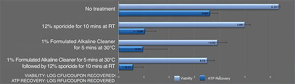 Inactivation of B. cereus ATCC 14759 biofilm by the sporicidewith and without pre-cleaning using an alkaline detergent. Each bar represents the geometric mean of six determinations. Light blue bars: Viable colony forming units recovered after treatment. Blue bars: Recovered ATP represented as relative fluorescence-