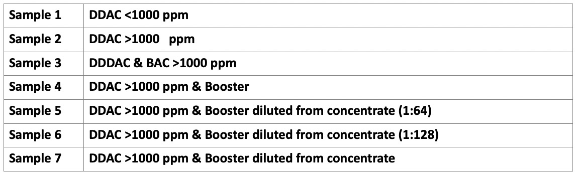 Table 1: Summary of seven DDAC-based Disinfectants being tested over multiple applications