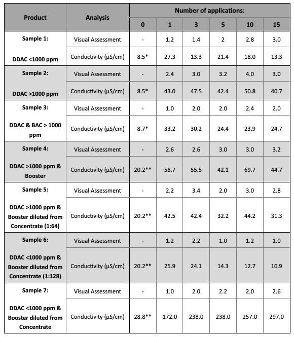 Table 2: Visual Rating and Conductivity results of up to 15 applications seven disinfectants

* Benchmark of Water and Wipe on Day 1
** Benchmark of Water and Wipe on Day 2