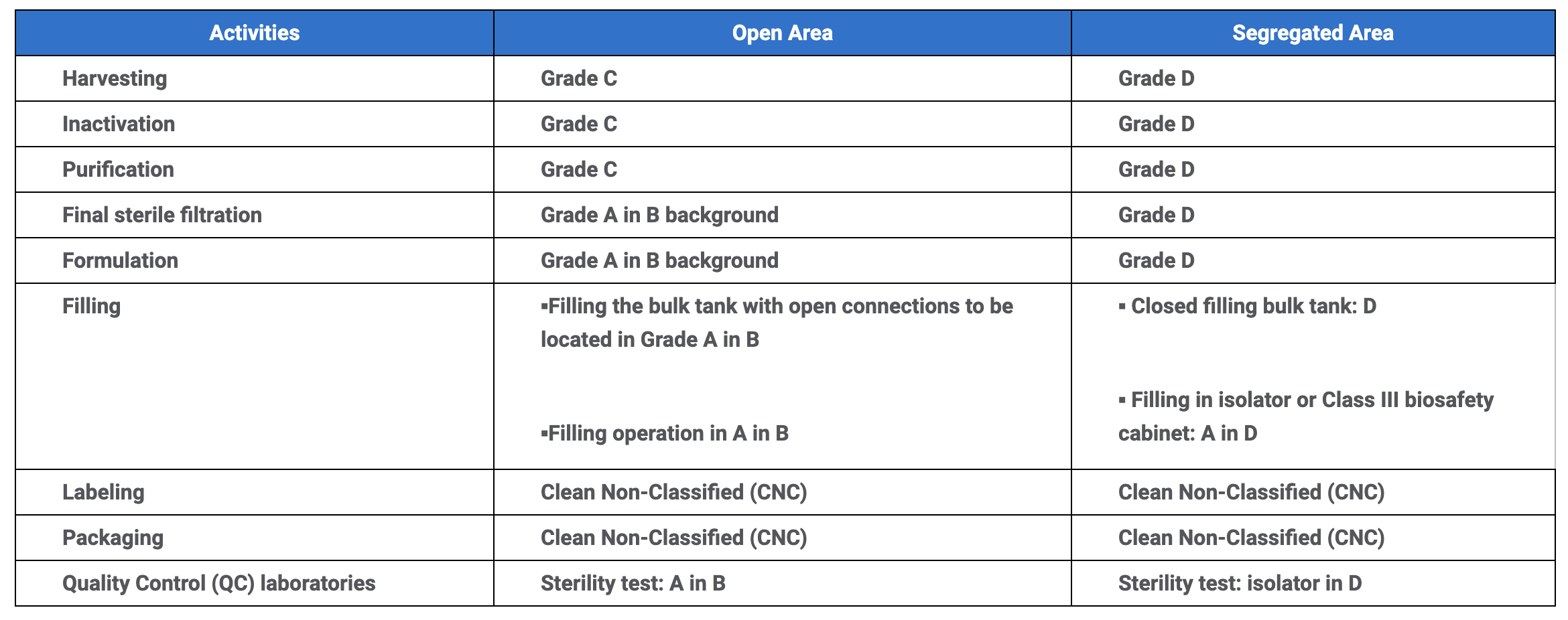 GMP cleanroom grades for vaccine production activities