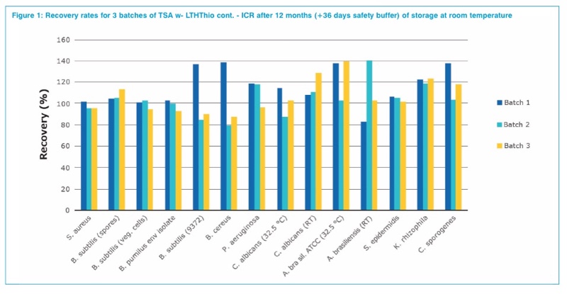 Validation of contact plates for environmental monitoring
