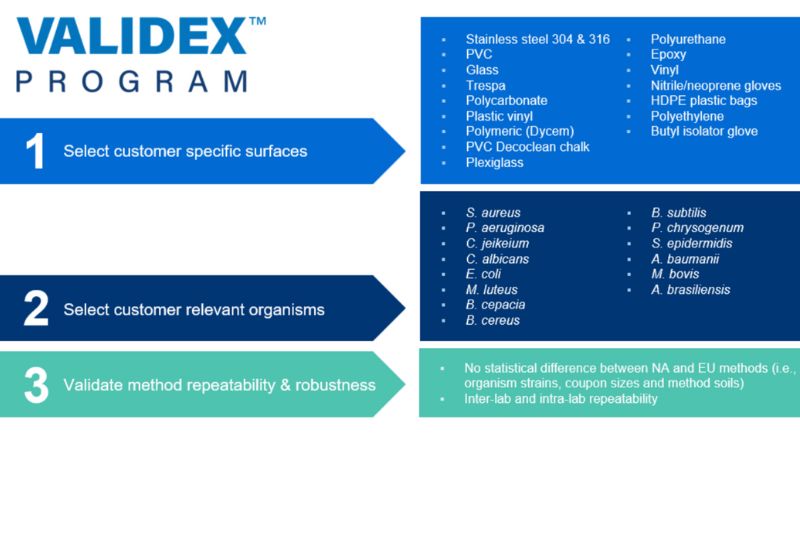 Figure 1.0. Testing Panel for the Validex Programme