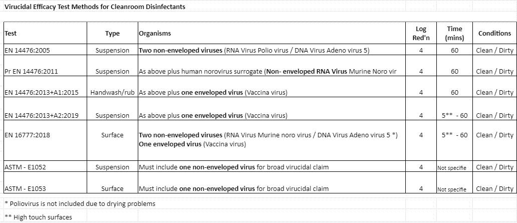 Table 1: Virucidal efficacy test methods for cleanroom disinfectants