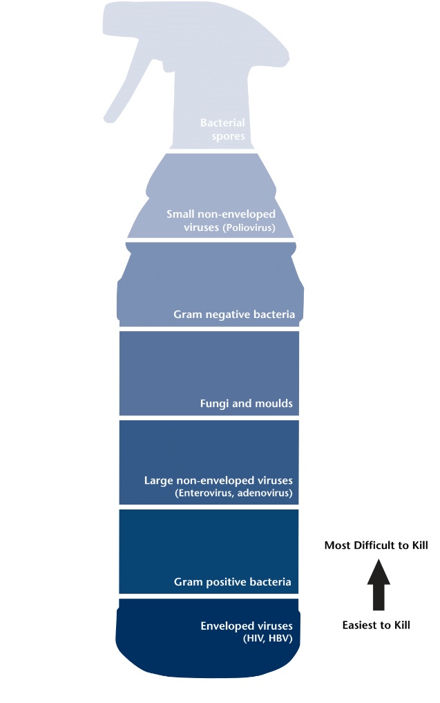 Figure 1: This demonstrates Gerald McDonnell and A Denver Russell’s hierarchy of microbial susceptibility to antiseptics and disinfectants