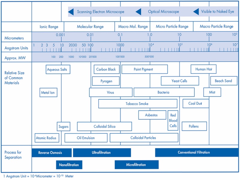 Figure 2: Cut-offs of the different filtration procedures. Source: the author, based on https://bit.ly/2lO3M4k
