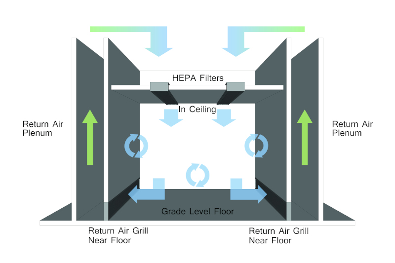 What is the difference between a Cleanroom Plenum System vs. a Direct-Ducted HVAC System?