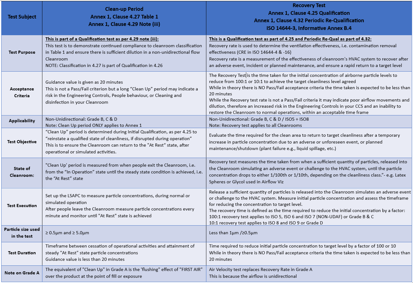 Table 2: Comparison of recovery and Clean-up Tests